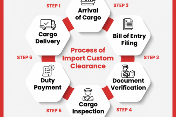 Customs Process 800x540